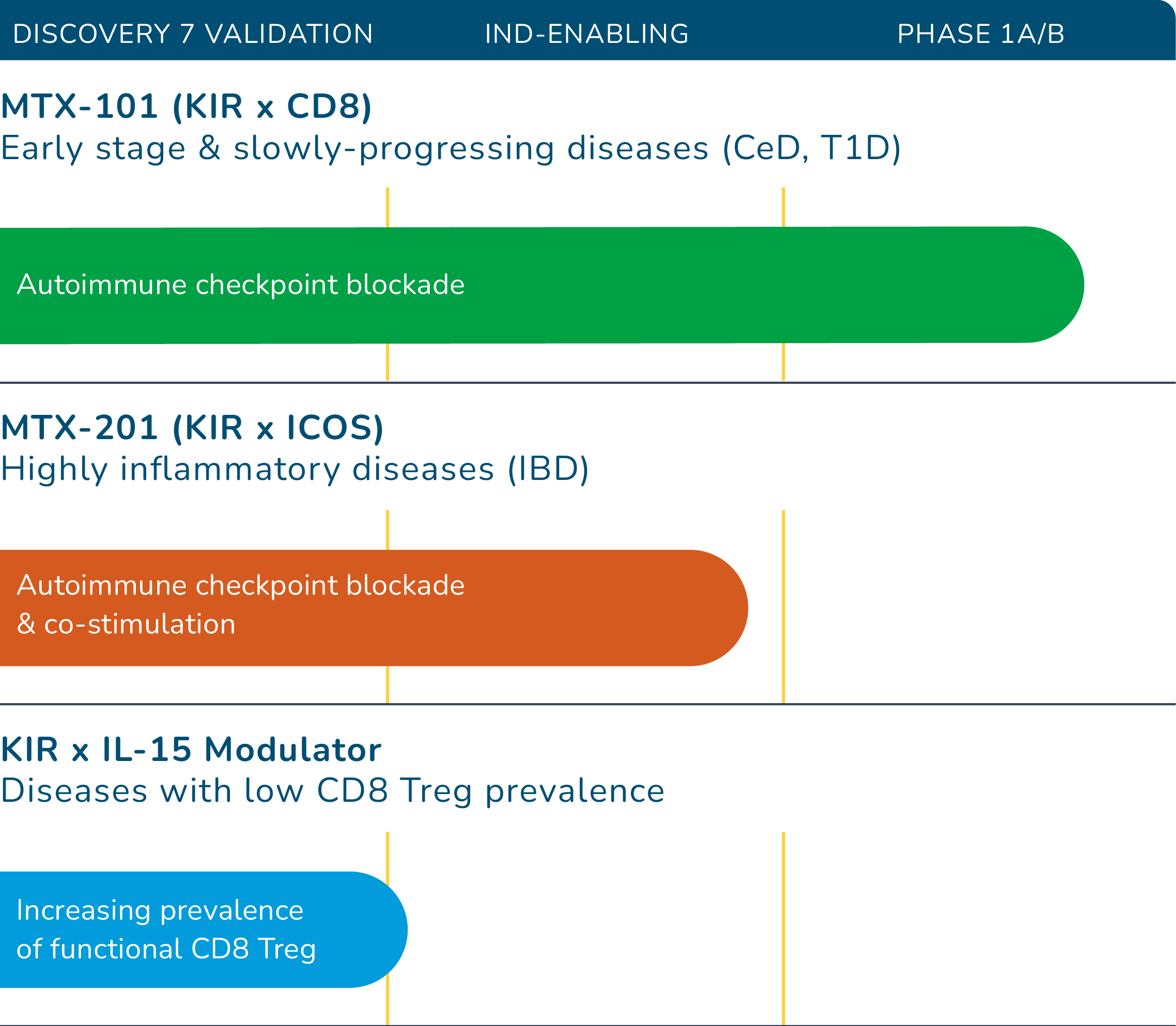 development pipeline graphic for mobile